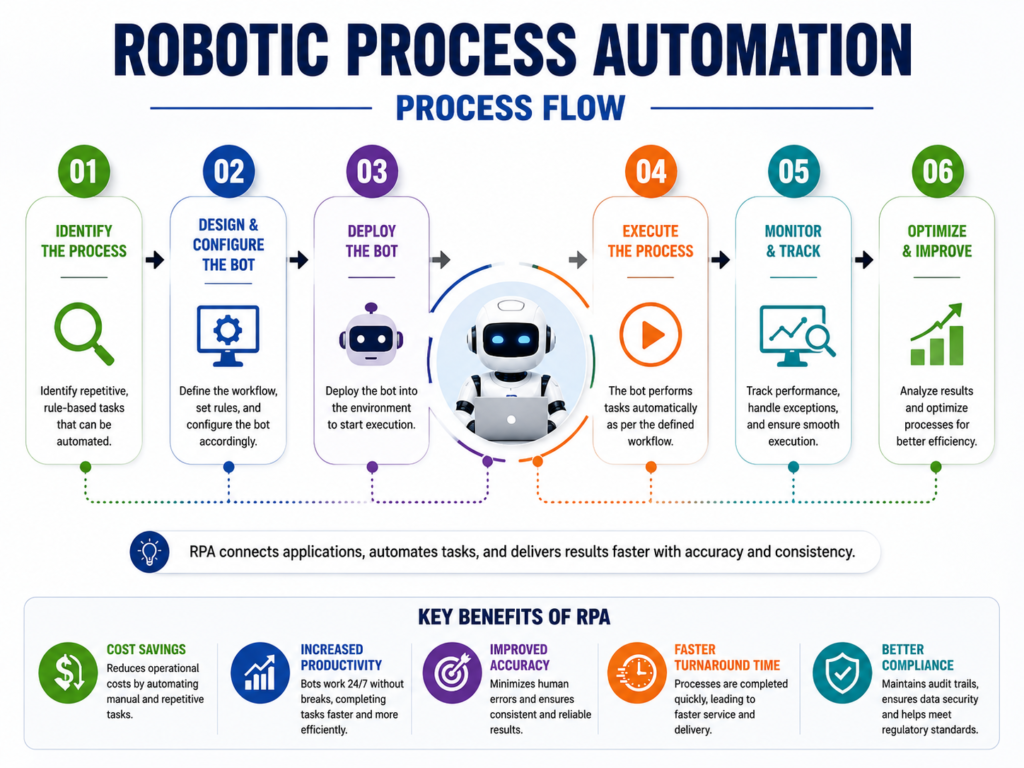 What Is Robotic Process Automation Neha P Verma