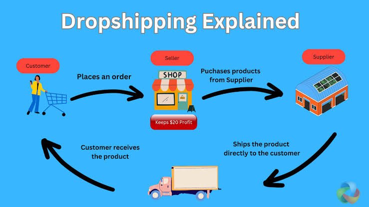 What Is Dropshipping Business In India Neha P Verma